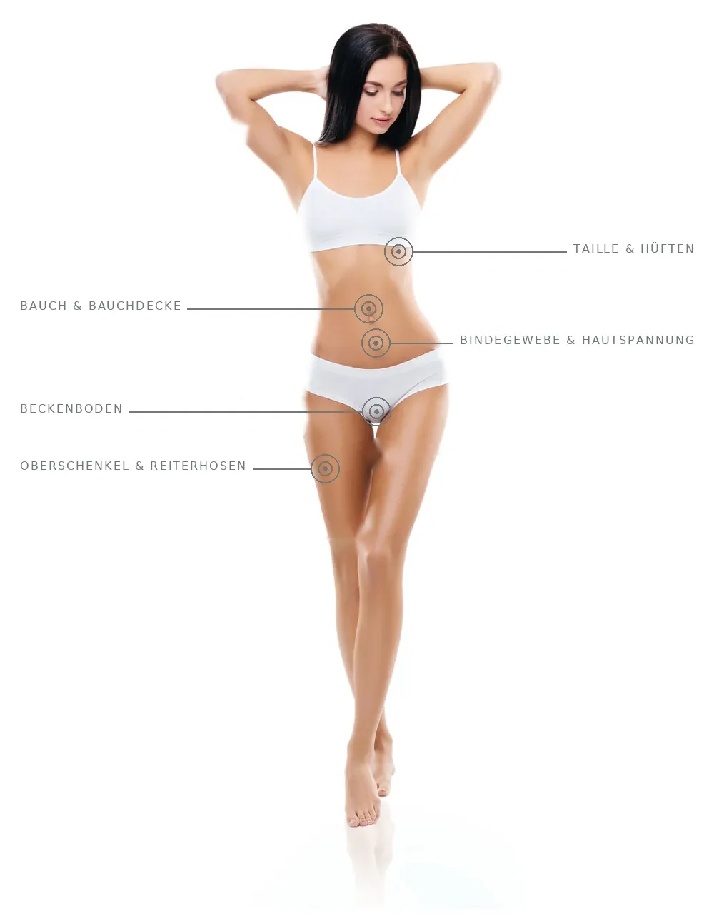 Mögliche Behandlungsareale des Mommy Makeover: Bauch, Taille, Beckenboden und Oberschenkel